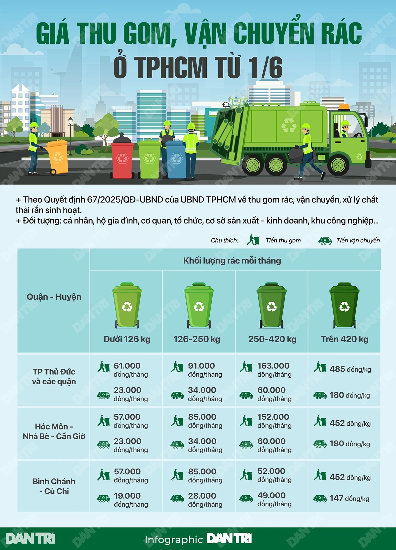 “Cân rác tính tiền” ở TPHCM chỉ là bước đầu - 3